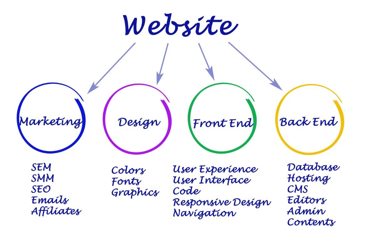 How to Optimizing Website Performance